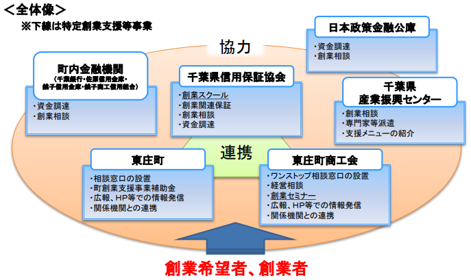 創業支援等事業計画概略図