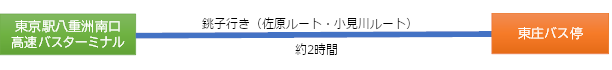 東京駅より高速バスを使う場合は「銚子行き」を利用して約２時間、東庄バス停で下車