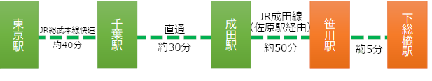 東京駅からJR総武本線快速で千葉駅経由成田駅まで約70分。JR成田線 （佐倉駅経由）に乗り換え笹川駅まで約50分