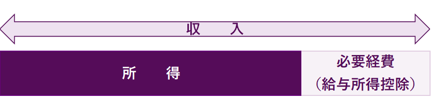 所得＝所得-必要経費