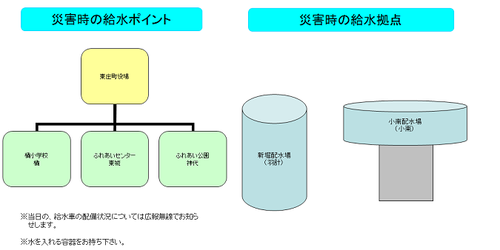 災害時の給水拠点と給水ポイント