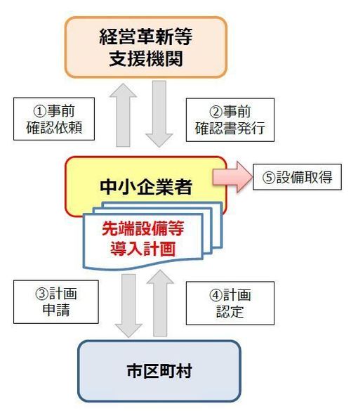 認定フロー図