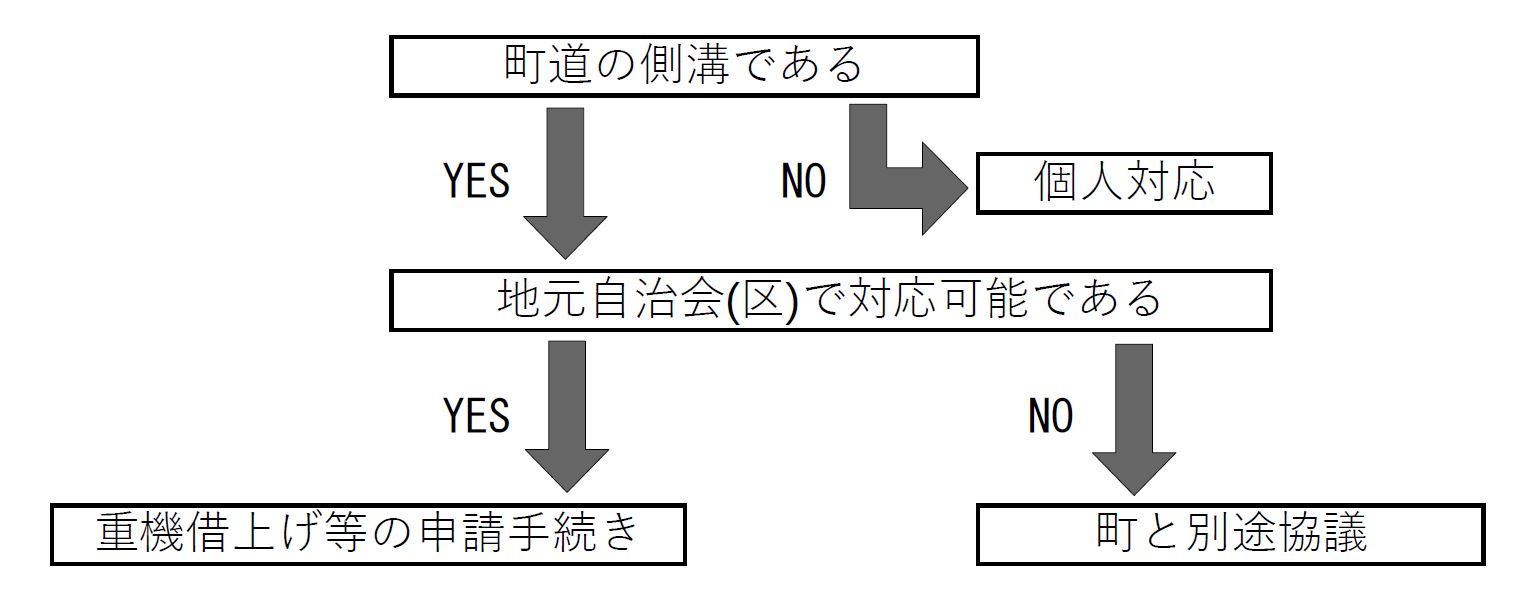 側溝フロー